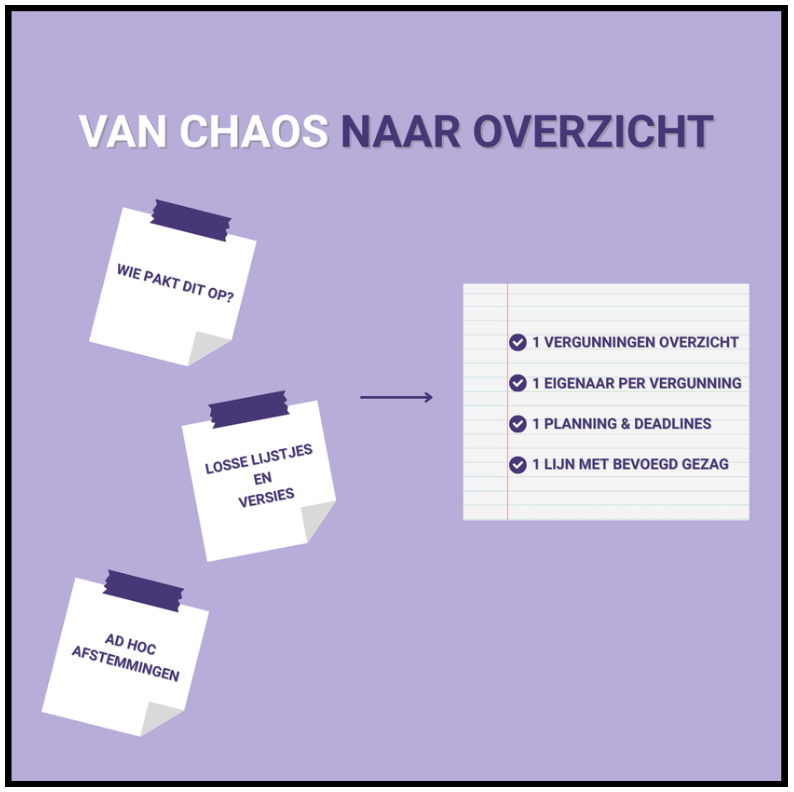 Overzicht in vergunningen | Allios Deite - Kaders kennen, kansen creëren