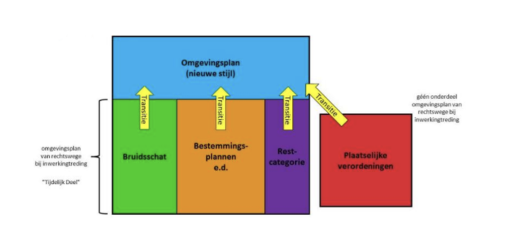 structuur omgevingsplan| Allios Deite - Kaders kennen, kansen creëren